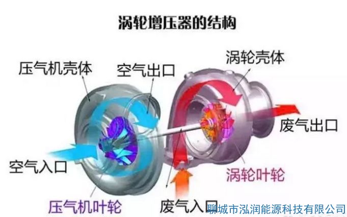 機械增壓和渦輪增壓哪個好？有什么區(qū)別？